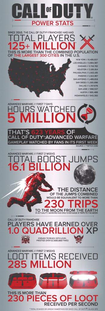 TmarTn's tweet image. #AdvancedWarfare infographic: