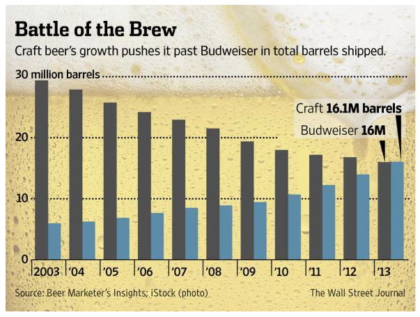 Cicerone_org's tweet photo. A sign of the times: craft volume exceeds Budweiser http://t.co/Vfm03F2qxU http://t.co/U8BjOCNZ5U