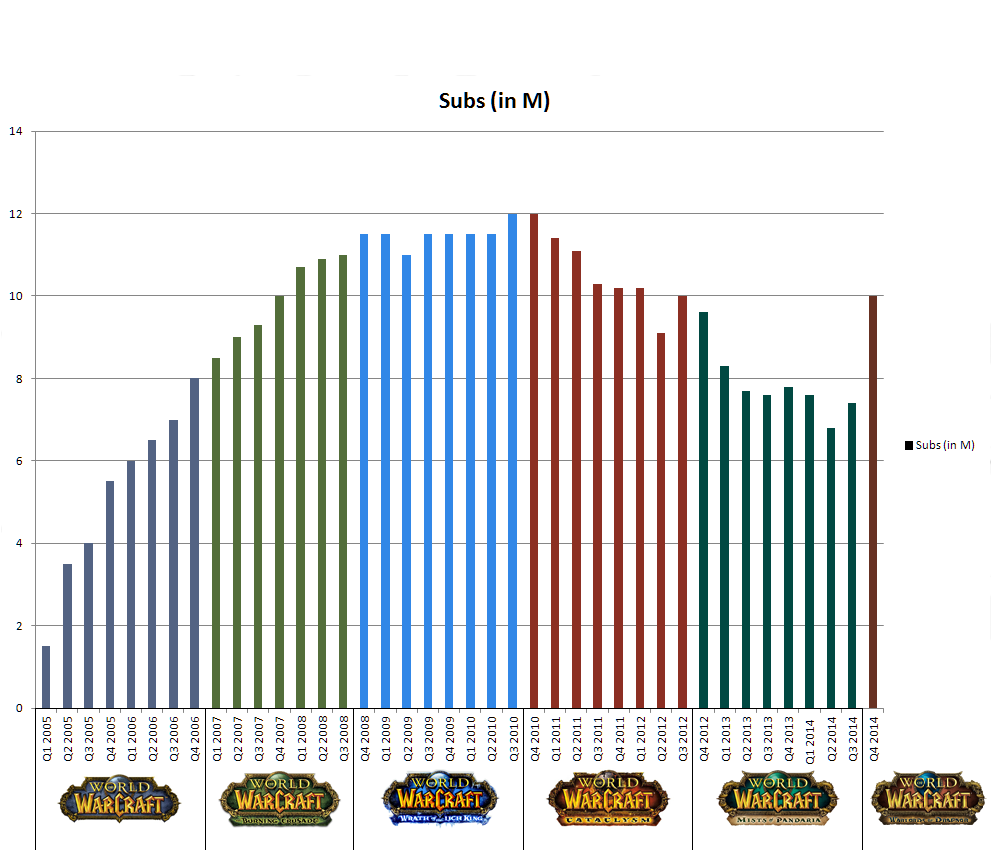 [WoW] Nombre d’abonnés, entre théorie et pratique Cwol Association