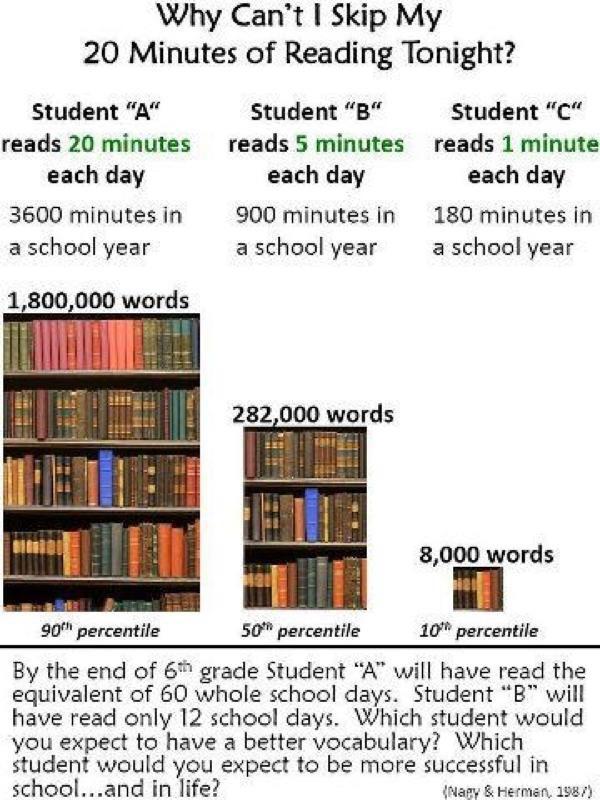 justintarte's tweet photo. 20 extra minutes of reading per night make quite the impact... #edchat #unionrxi http://t.co/9LwLS7OQ1H