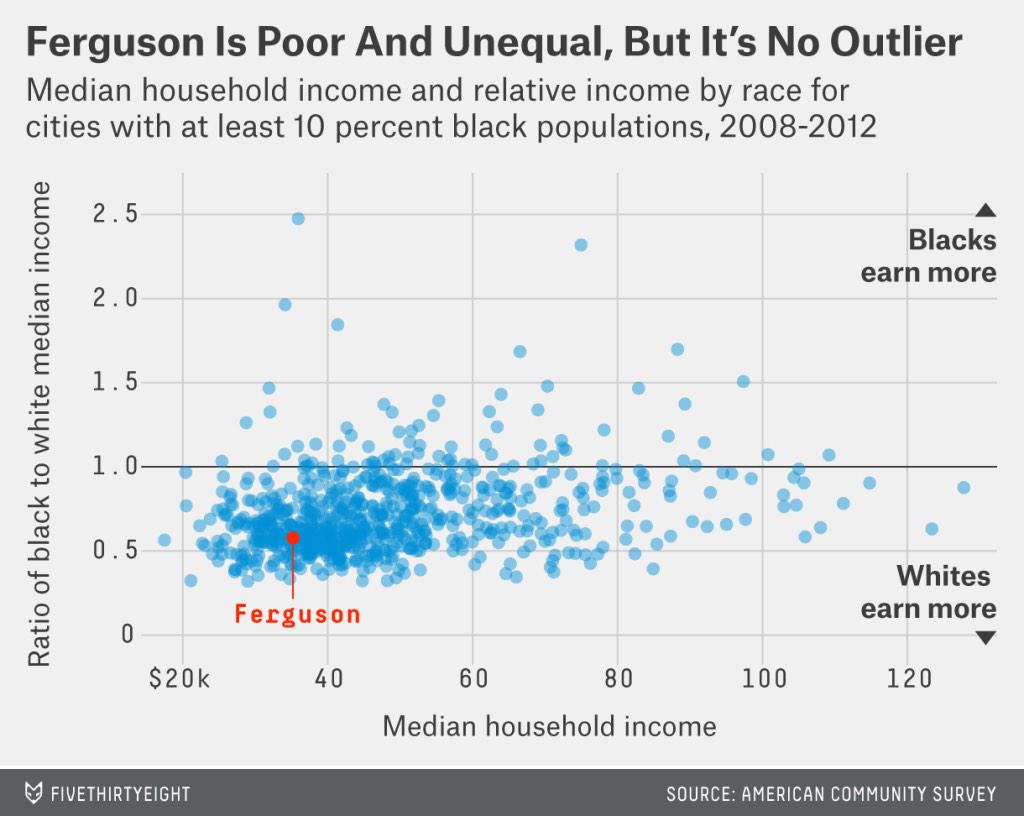 FiveThirtyEight's tweet photo. #Ferguson isn't an outlier. For a large part of the country, it's the norm. http://t.co/yVPBcH3mLk http://t.co/TvarVqs023