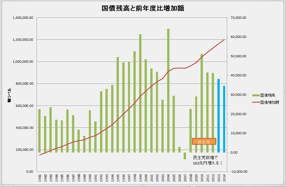 Fu_tujin's tweet photo. 民主党政権時代に160兆円以上の国債増加！
安倍政権では減少をしているのだが？？
（2014は10月までの値）

対GDPでも債務比率上昇率が低下しているんですが？？

安倍は将来に多くの負担を残したニダ～
ですか？ｗｗｗ http://t.co/chOQ5sVClS