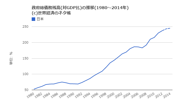 Fu_tujin's tweet photo. 民主党政権時代に160兆円以上の国債増加！
安倍政権では減少をしているのだが？？
（2014は10月までの値）

対GDPでも債務比率上昇率が低下しているんですが？？

安倍は将来に多くの負担を残したニダ～
ですか？ｗｗｗ http://t.co/chOQ5sVClS
