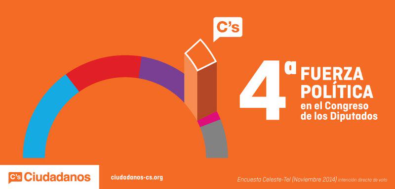 CsValencia_C's tweet photo. Gracias a vuestra confianza, seguimos creciendo. @CiudadanosCs #ProyectoCs http://t.co/7nqC0TuZwi