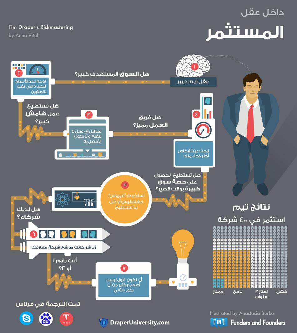 salah_al_ghamdi's tweet photo. داخل عقل #المستثمر "تيم دريبر"
#تيم_دريبر #فرناس #الابتكار_لعبتنا #tim_draper http://t.co/4X1KqDcrkI