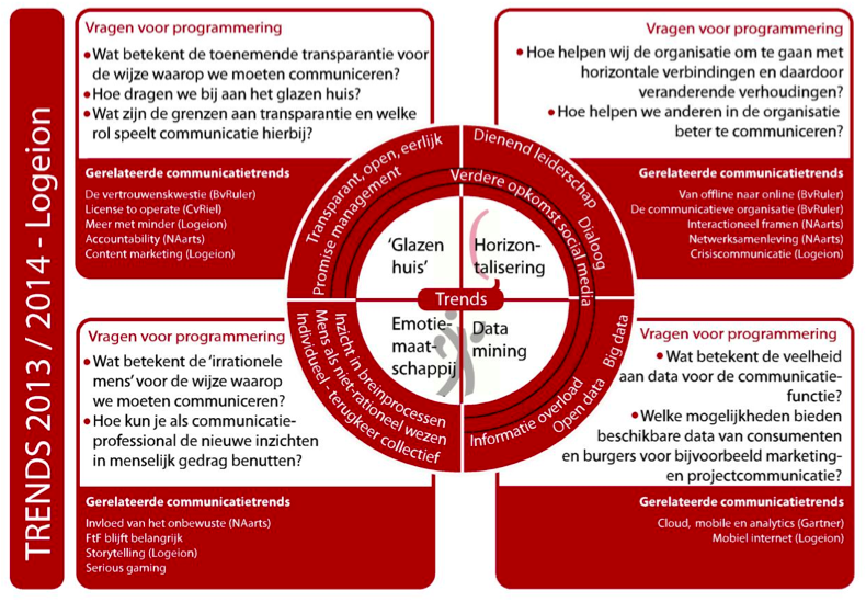 Kwintes's tweet photo. De bijdrage van communicatie anno 2014... Mooi overzicht van @Logeion #communicatiepraktijk #echtwaar #doit http://t.co/YGYP4ZKdm2