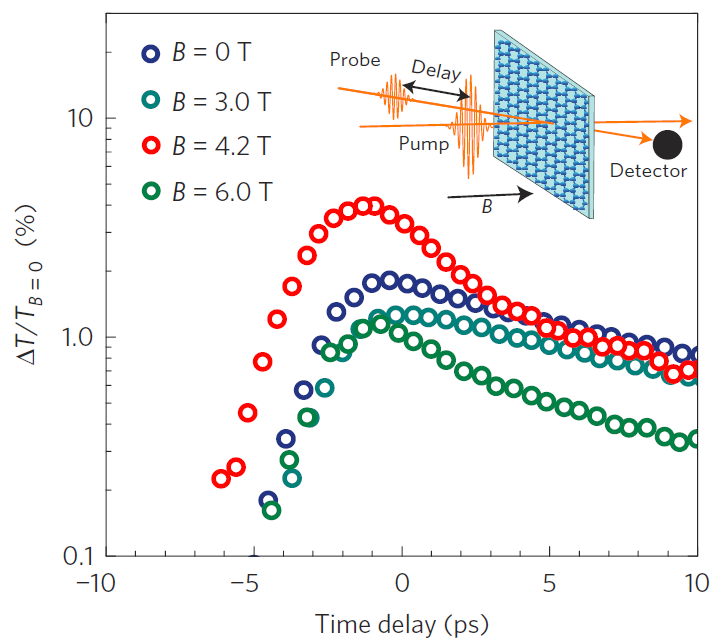 Observing the fast Auger scattering in Landau-quantized graphene bit.ly/15kNrX3 @LNCMI @HZDR_Dresden