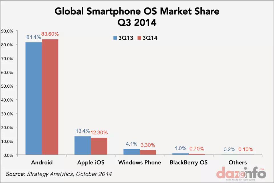 dan1shmemon's tweet image. Global Smartphone Market Share Q3-2014 #AndroidRules