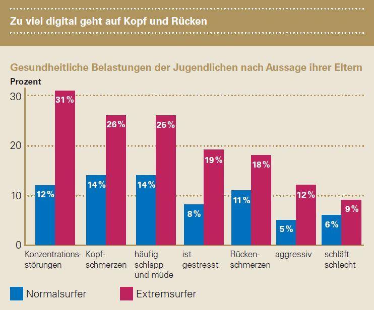 TK_Presse's tweet photo. Zu viel "#digital" geht auf #Kopf und #Rücken, so TK-Studie: http://t.co/fBCCpStPut #Smartphonenacken http://t.co/qFWOEsZWtG