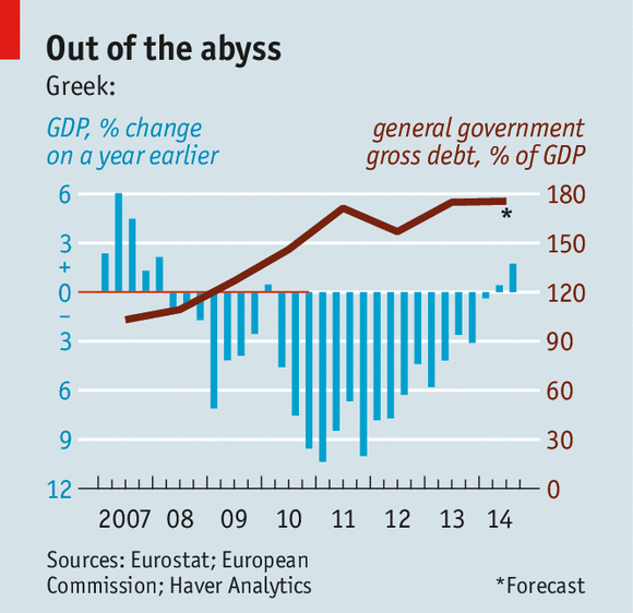 TheEconomist's tweet photo. Some rare good news from the euro zone area: the Grecovery has begun. But it may not last long http://t.co/puQX3VfHyv http://t.co/njlAL1xi3A