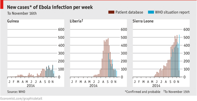 BillGates's tweet photo. Ebola “continues to claim lives, but there are glimmers of good news.” @TheEconomist http://t.co/4zuo7zOKnw http://t.co/DlG9kRuqyK