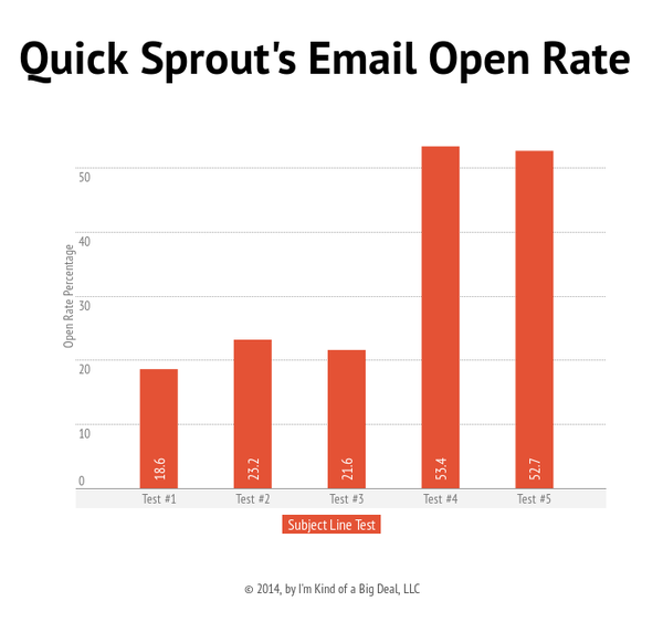 TotalWellnessss's tweet photo. How to Write Email Subject Lines That Will Increase Your Open Rate By 203% http://t.co/i5XRX7jNus @neilpatel http://t.co/KIk00zIlrG