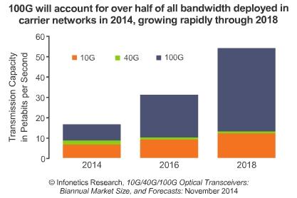 Ciena's tweet photo. Major growth in the #datacenter for #100GbE is on the horizon, says new @Infonetics report http://t.co/B3QAeWPUH2 http://t.co/MyMIfxRO0L