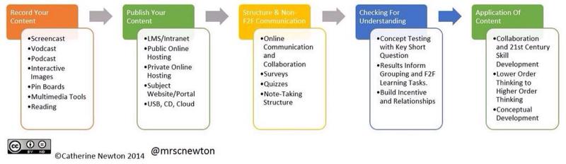 nictroy4's tweet photo. An example of a Blended Learning approach by @mrscnewton http://t.co/gwffUkWqgJ #flippedclass #flippedtip #edtech http://t.co/4MGo3YYzUk