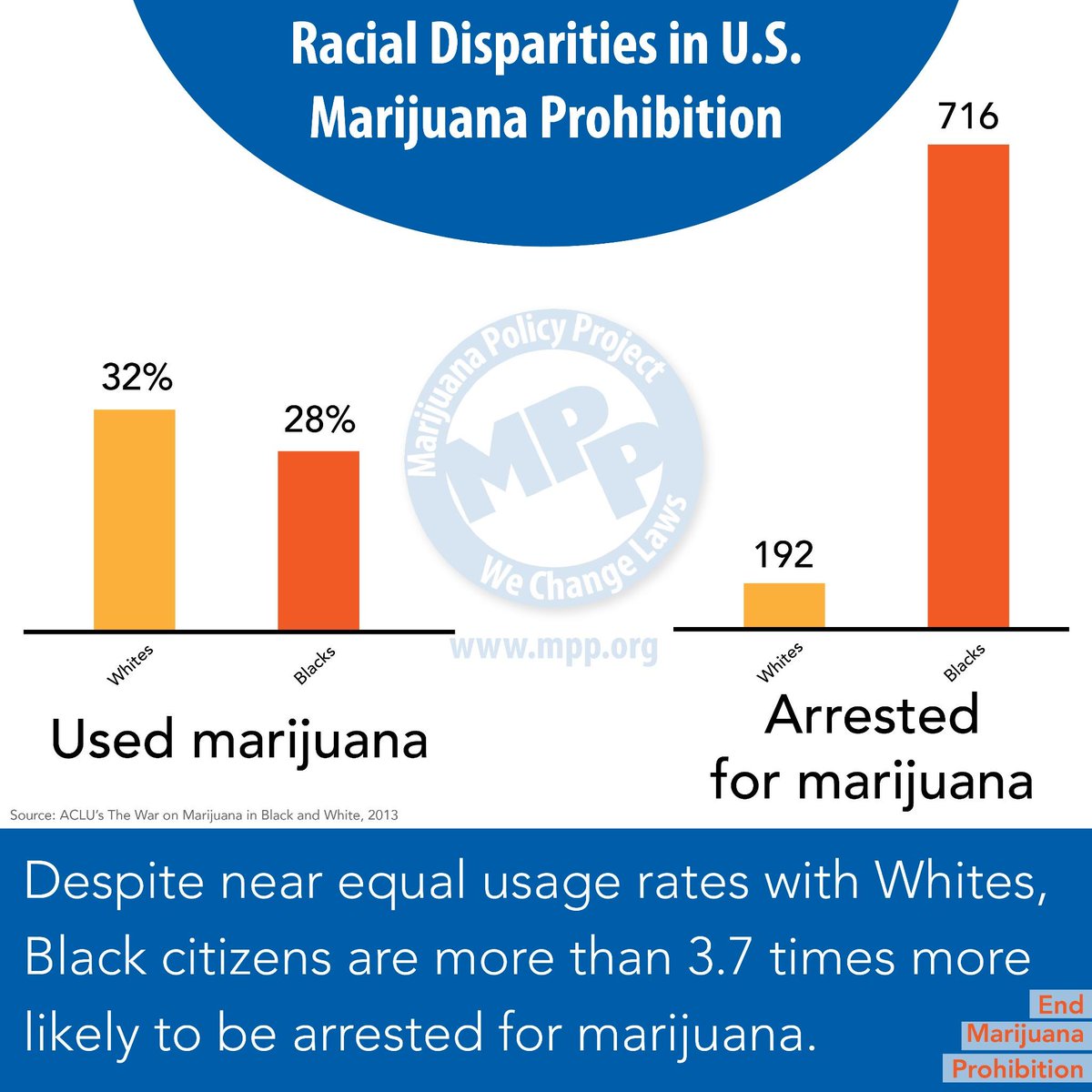 Blacks are more than 3.7 as likely to be arrested for #marijuana than whites in the USA. #BlackLivesMatter