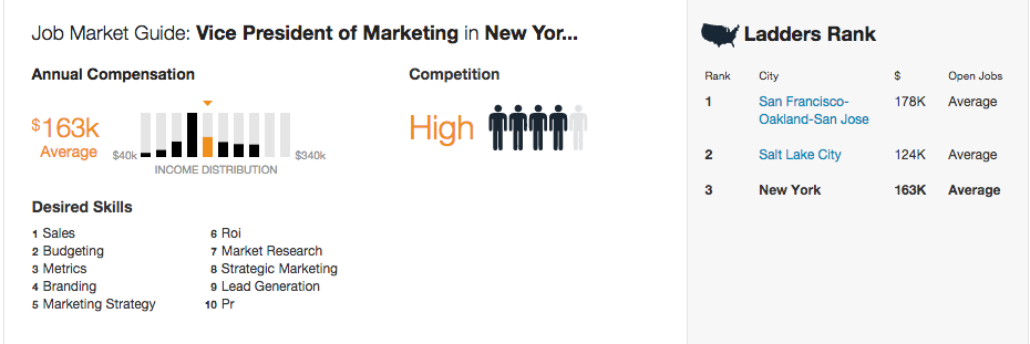 adouzet's tweet photo. Chart of the day #NYC vs #SF. Best place to be a #VPMarketing? http://t.co/CaUzag5yS1 Via @TheLadders http://t.co/pgeijmv7Dc