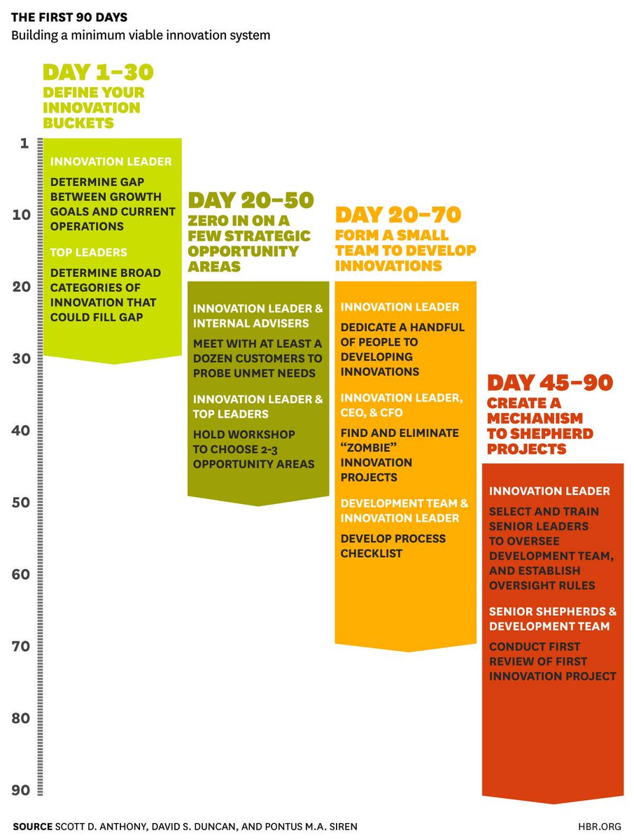 GSinisalo's tweet photo. Näin! RT @HarvardBiz: Start innovating in 90 days with this step-by-step guide: http://t.co/uVr4TYeakc http://t.co/hYs1lQ8piI