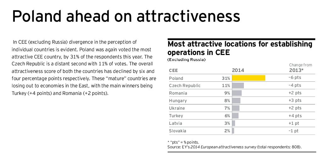 martin_oxley's tweet photo. #Poland ahead on #FDI attractiveness in #CEE, says @EY_Poland http://t.co/igXdFFUlxA @Exen @b_stelmach @WhyEmergingEuro @IlonaAntoniszyn