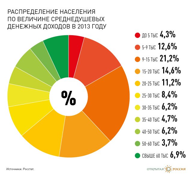 Доходы 1 процента населения. Доходы населения. Статистика доходов населения. Распределение людей по доходам. Статистика по доходам населения.