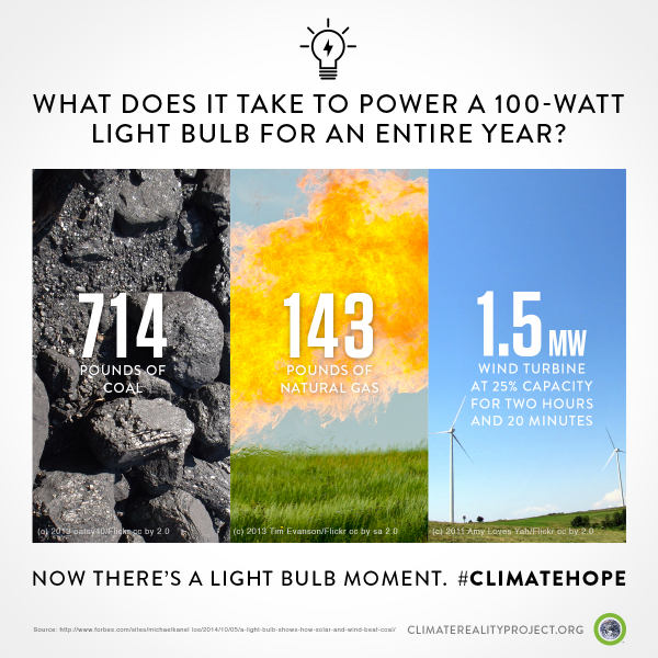 ClimateReality's tweet photo. Did you just have a light bulb moment? RT so your friends have one too! #ClimateHope #BackClimateAction http://t.co/ErIjYeMqPE