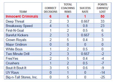 Wonder how that crap team run by the shaky-eyed guy has secured a playoff spot and you have not?  Pls see attached...