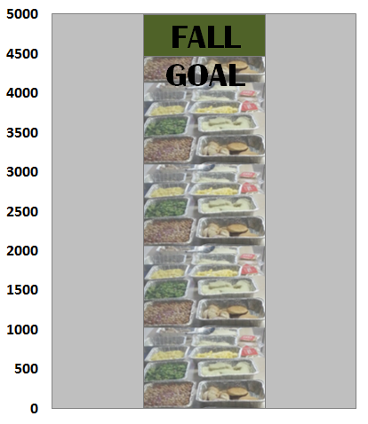GC_FRN's tweet photo. This semester we've recovered 4475 lbs of food so far! Thanks again to our community partners and our volunteers! http://t.co/hRtuC9auMG