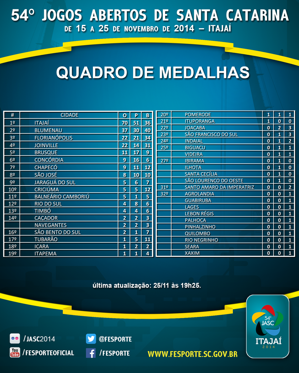 Fesportesc's tweet photo. Confira os quadros finais de classificação dos 54º Jogos Abertos de Santa Catarina. #Jasc #Jasc2014 http://t.co/OJjXiRaVup