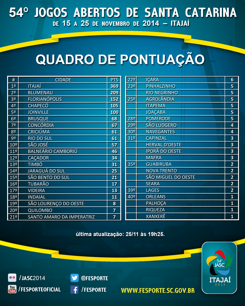 Fesportesc's tweet photo. Confira os quadros finais de classificação dos 54º Jogos Abertos de Santa Catarina. #Jasc #Jasc2014 http://t.co/OJjXiRaVup