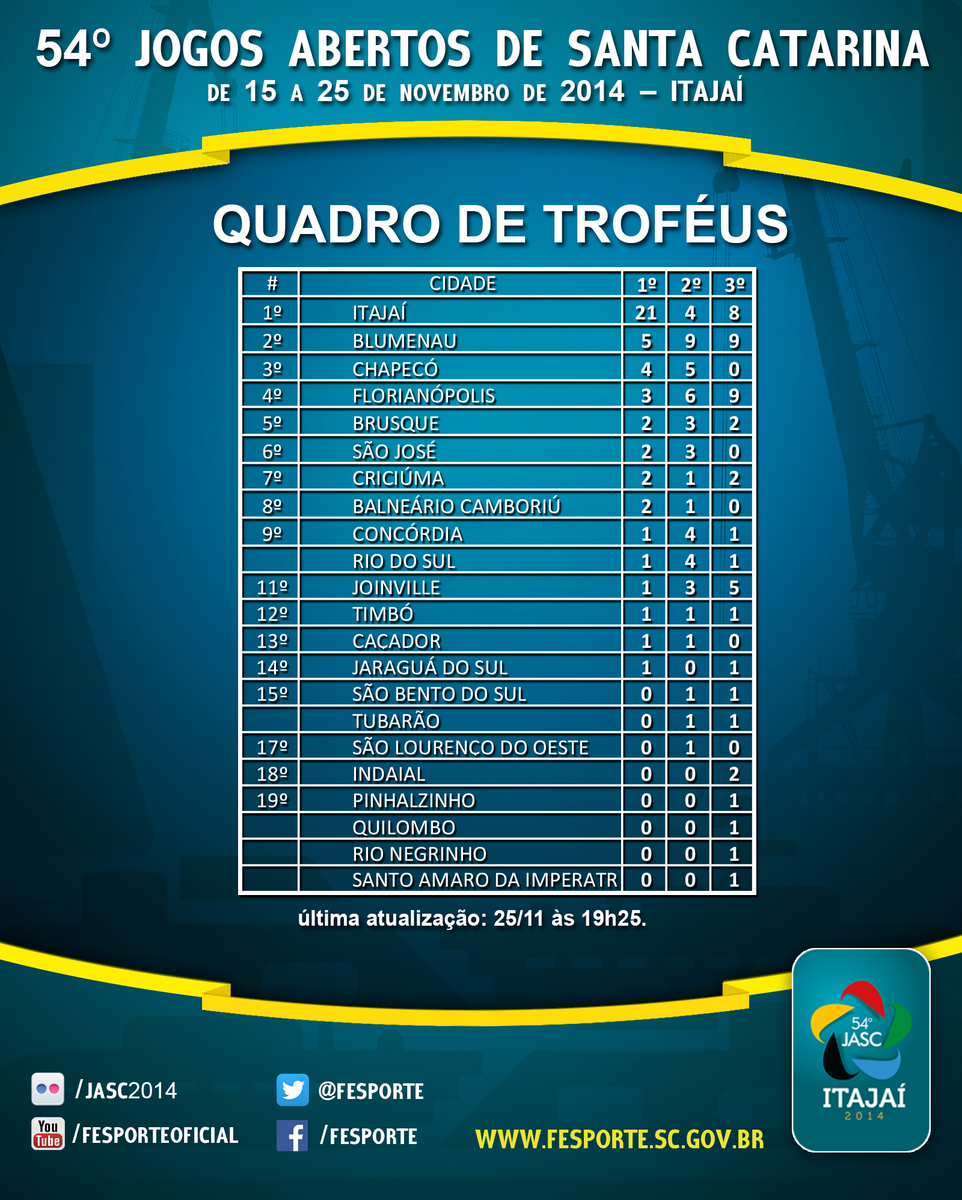 Fesportesc's tweet photo. Confira os quadros finais de classificação dos 54º Jogos Abertos de Santa Catarina. #Jasc #Jasc2014 http://t.co/OJjXiRaVup