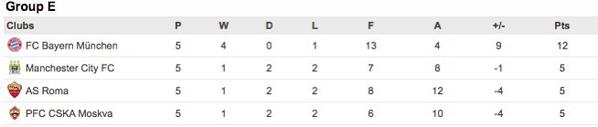 Klasmen grup E. City lolos jika menang vs Roma/imbang dgn skor diatas 1-1 DAN CSKA kalah dari Bayern.