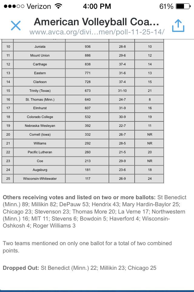 HendrixVBALL's tweet photo. Officially 29th in the country according to the year end coach's poll http://t.co/fEwtJ9c0sf