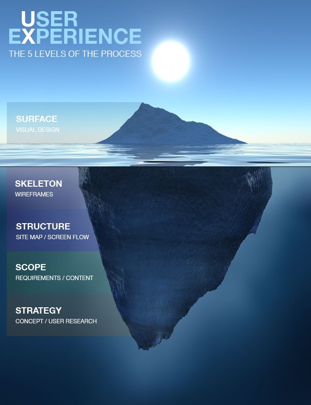 itechrar's tweet photo. User Experience
The 5 levels of the process.

#UXdesign http://t.co/VGIqguS1IJ