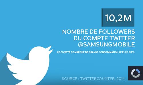 Le chiffre #Twitter du jour : 10,2 Millions de followers pour <a href="/SamsungMobile/">Samsung Mobile</a> !