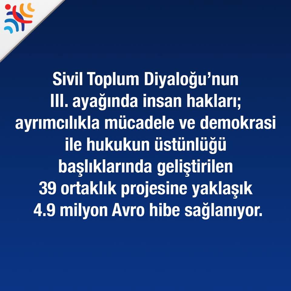 Siyasi Kriterler alanında geliştirilen 39 projeye yaklaşık 4.9 milyon Avro hibe sağlanıyor.