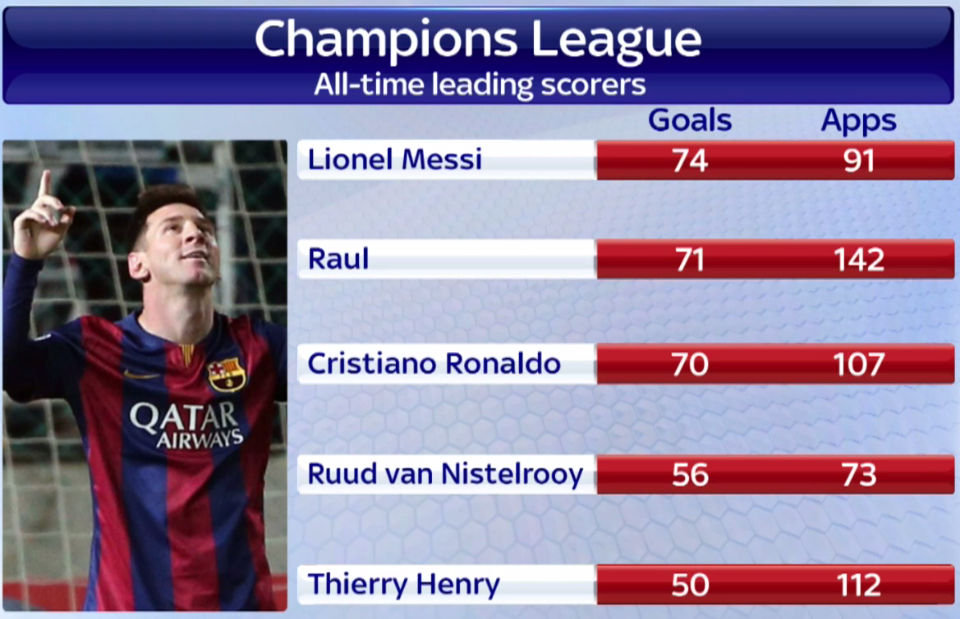SkySportsNews's tweet photo. The records keep tumbling for the little genius.... #SSNHQ http://t.co/HdyBE2HV7O