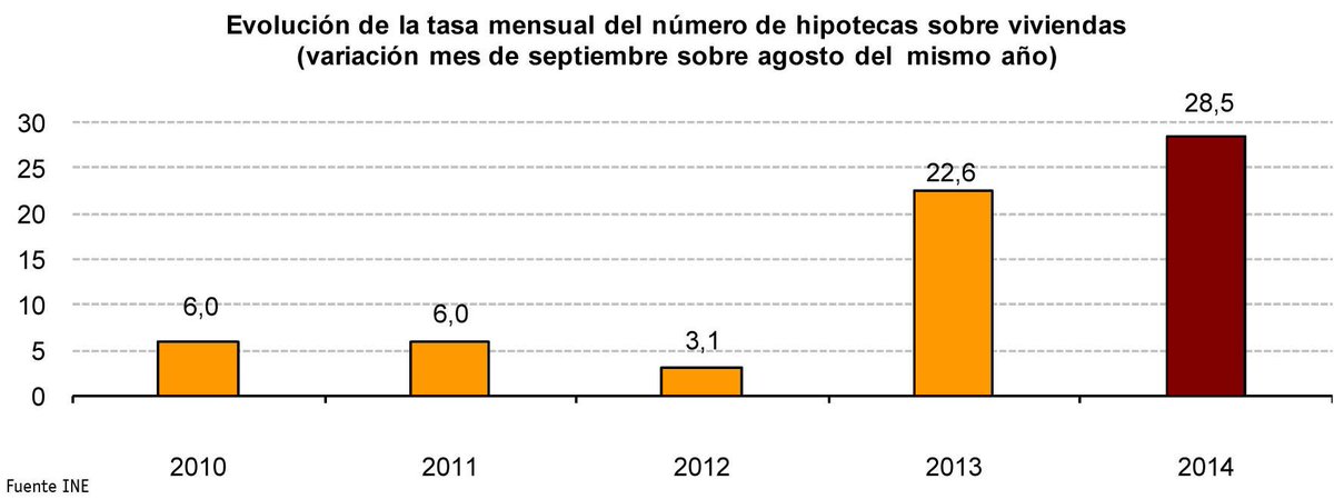 rtvenoticias's tweet photo. La firma de #hipotecas creció casi un 30% en septiembre. Son cuatro meses de subidas. Datos #INE http://t.co/pQX3Rwt3k2