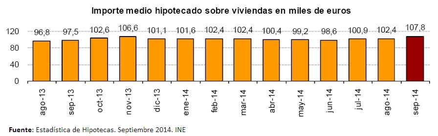 rtvenoticias's tweet photo. La firma de #hipotecas sube un 29,8% en septiembre y suma cuatro meses al alza http://t.co/GU2b4Onb4N http://t.co/hxN8MSGo1g