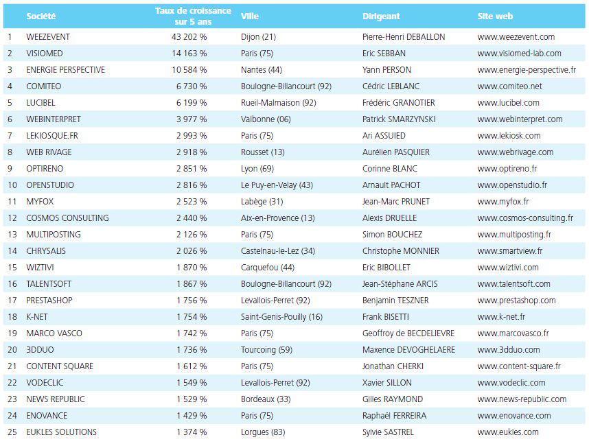 Découvrez le classement des 50 entreprises françaises à la plus forte croissance >> bit.ly/11u8Mei