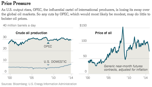 Suksana's tweet photo. “Even if OPEC cuts oil production, it will probably do little to raise prices http://t.co/hKULM8GXkO http://t.co/2S92ZmJOmF”@EPTD_EGADE