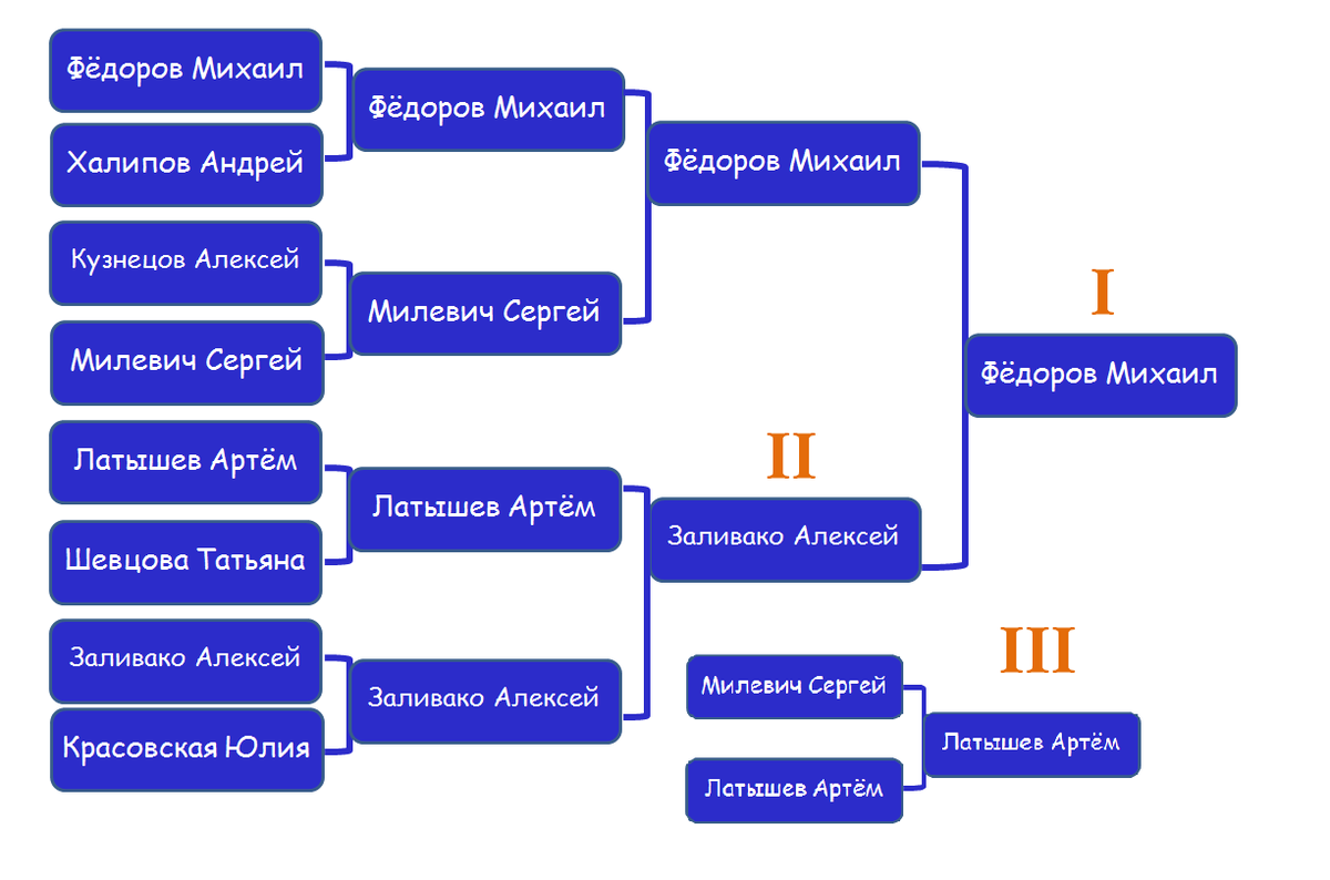 ITcup_by's tweet photo. Отчёт о турнире по бадминтону можно прочитать на сайте: http://t.co/4mJVdM3GGy. http://t.co/3XlbY8s63I