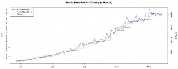 AMTminers's tweet photo. Litecoin Difficulty Going Up, Bitcoin Going Down: http://t.co/Tj8ChqNhZp http://t.co/CdOxLiko46