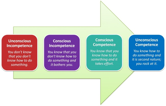 speedendurance's tweet photo. The Four Stages of Competence in Track and Field http://t.co/XKERwMRne2 via @speedendurance http://t.co/ONPBE9y8Y2