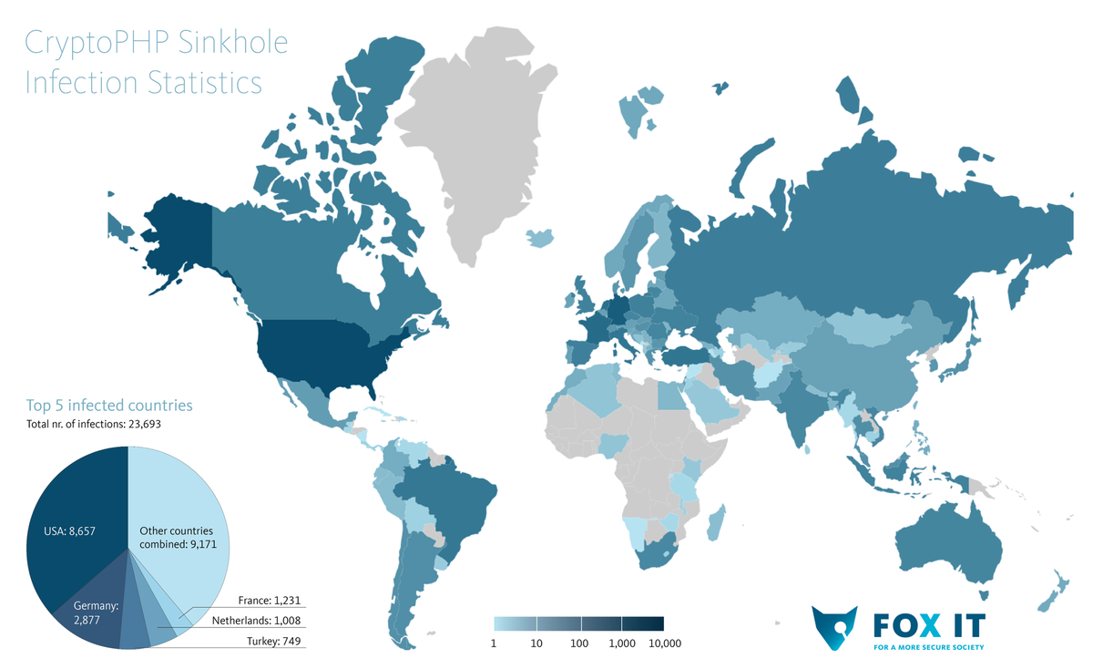 YunZhengHu's tweet photo. #CryptoPHP Sinkhole Statistics: http://t.co/G6gCQuO9Hc http://t.co/LO68vvkvau
