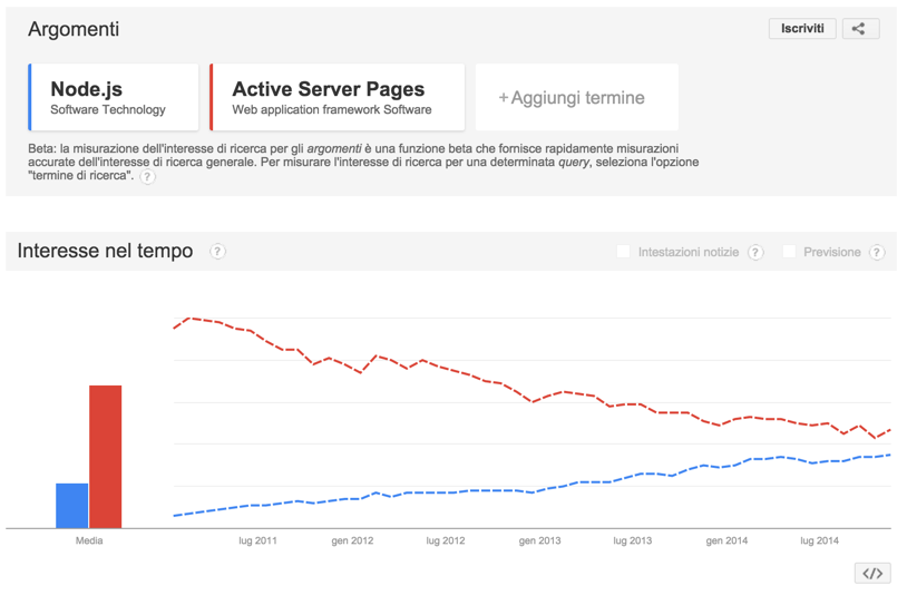 physiocoder's tweet image. Fiddling with Google Trends on why #ASPNET has been open sourced #nodejs #javascript google.it/trends/explore…