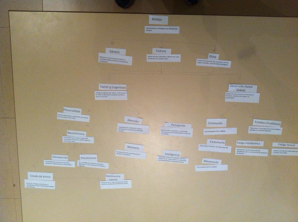 edgarperez94's tweet photo. Mapa de las #DDII (diferencias individuales) #ADMO_14 @FranOrellana9  @JosepPuigbert #JoeyPortillo #AngelMiranda http://t.co/ADrPGnePMx