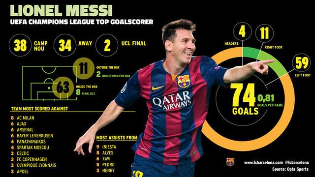 [INFOGRAPHIC] Leo Messi's @championsleague record goal by goal ow.ly/EVuys