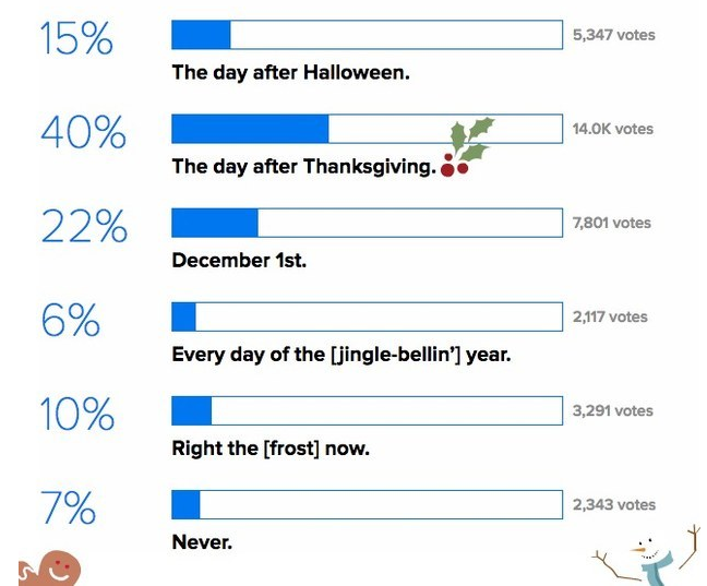 BuzzFeed's tweet photo. When is the right time to start listening to Christmas music?
http://t.co/U93gIy4Y7b http://t.co/10Ucd76ZWx
