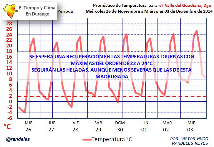 randeles's tweet image. Habrá recuperación en la temp. diurna en valles de #Durango y seguirán las heladas prox 6 días, aunque menos severas