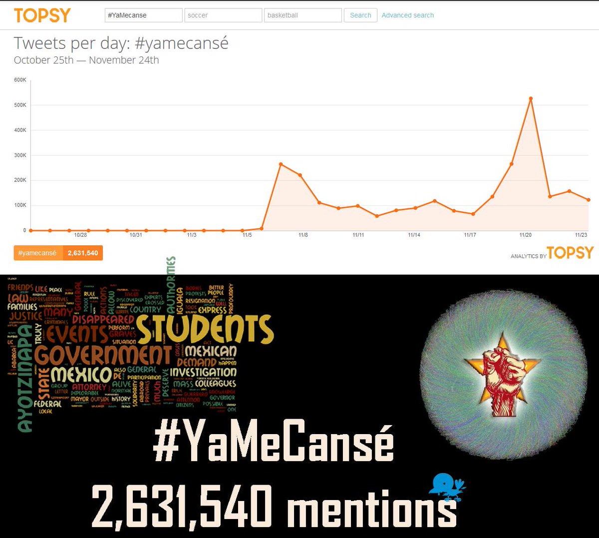 rossanareguillo's tweet photo. #YameCansé es además de un #  expresión de hartazgo de malestar y exigencias compartidas. Así los datos v. @43Global http://t.co/YIpWvOH0gZ