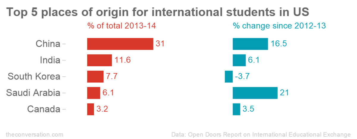 wef's tweet image. Where do America's international students come from? wef.ch/1yWP6uU #education
